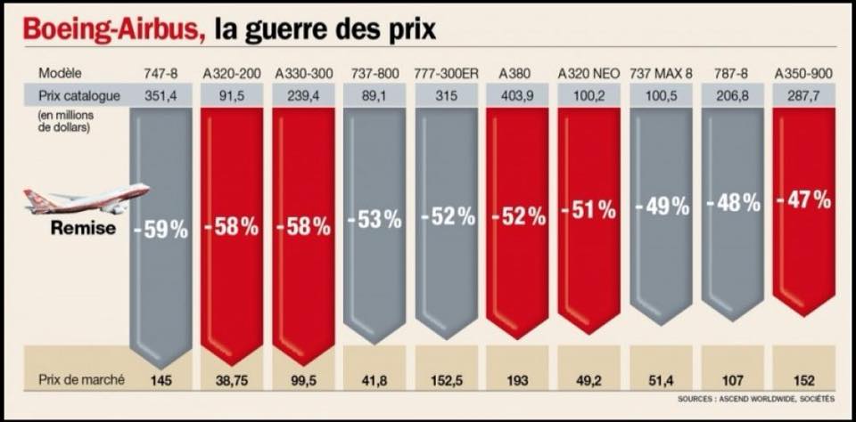 Airbus et Boeing le prix réel