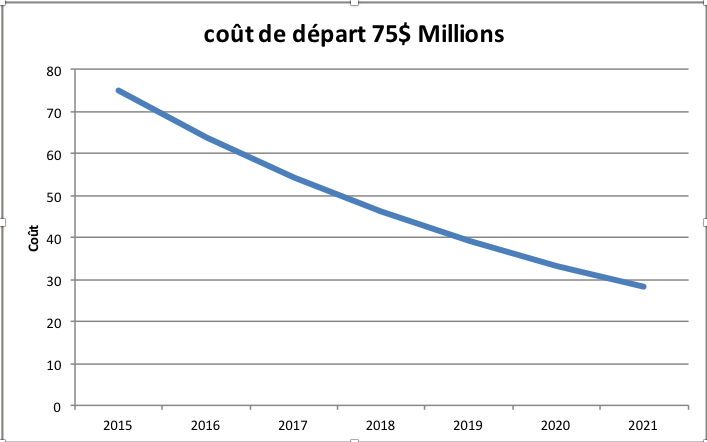 Courbe d'apprentissage du C Series