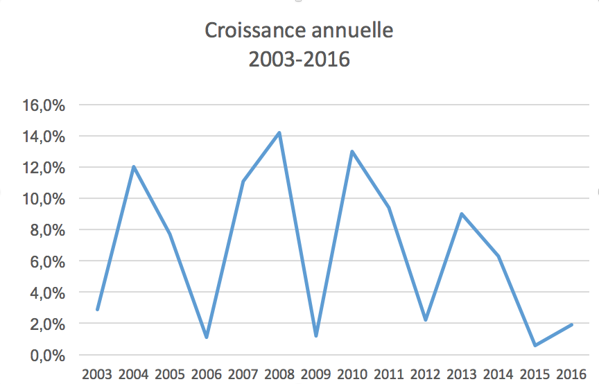 Graphique variations annuelle de la croissance à YQB
