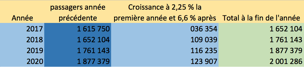 hypothèse avec 6,6% de croissance