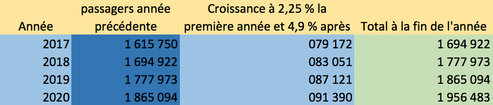 hypothèse avec 4,9% de croissance