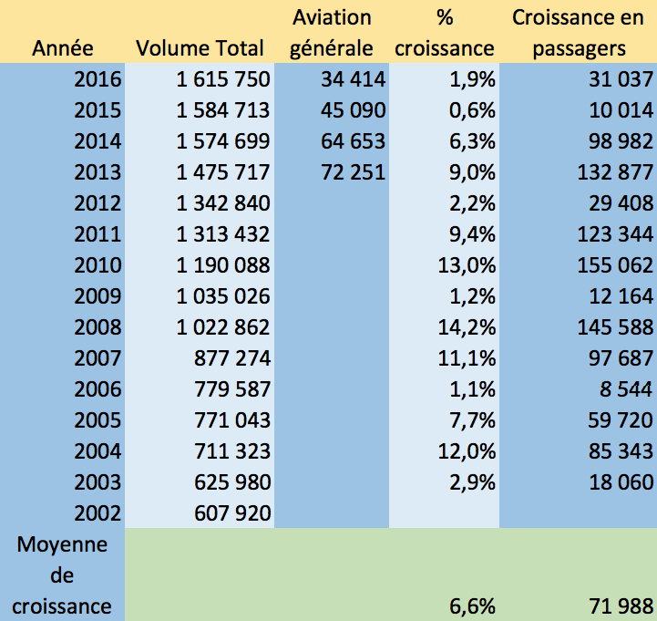 Tableau croissance annuelle à YQB 2003 à 2016