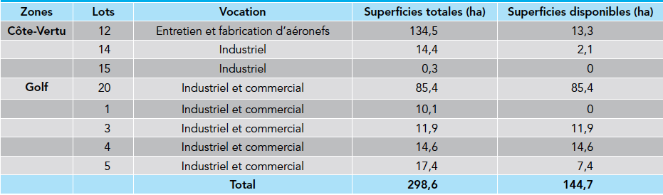 Superficies utilisées et disponibles