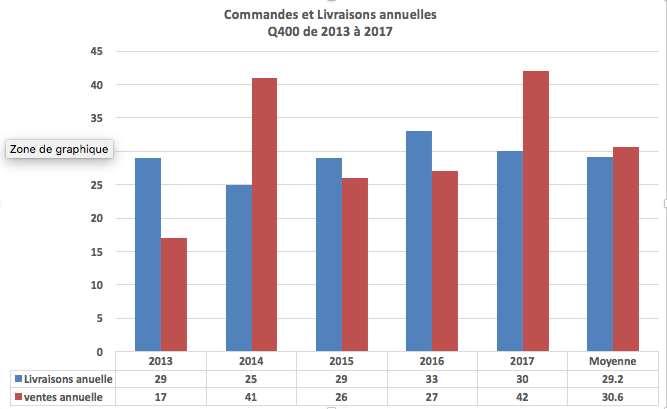Commandes et livraisons annuelles Q400 de 2013 à 2017