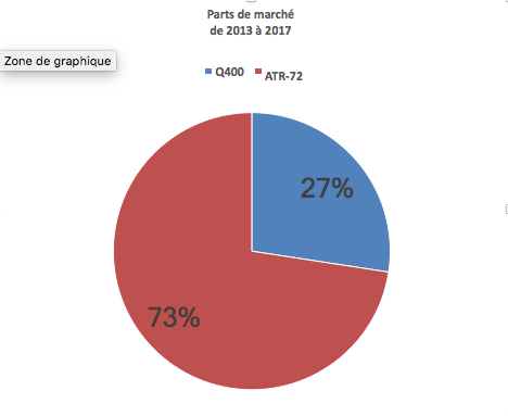 Parts de marché de 2013 à 2017