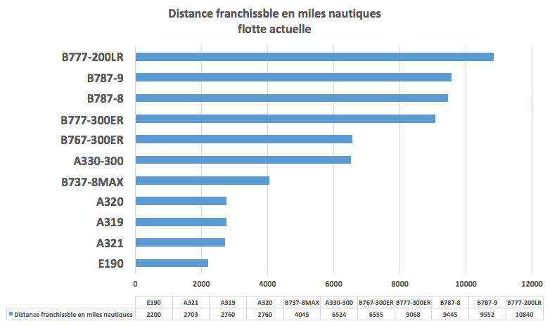 Air Canada distance franchissable flotte 2019