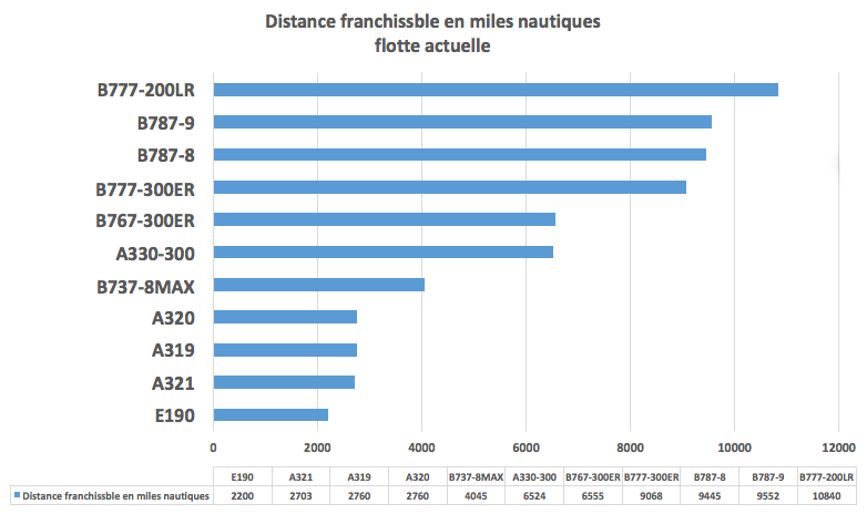 Air Canada ditance franchissable flotte actuelle