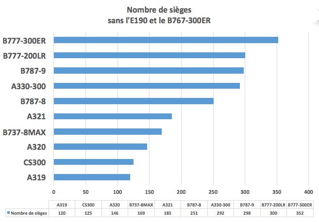 Air Canada nombre de sièges flotte 2019