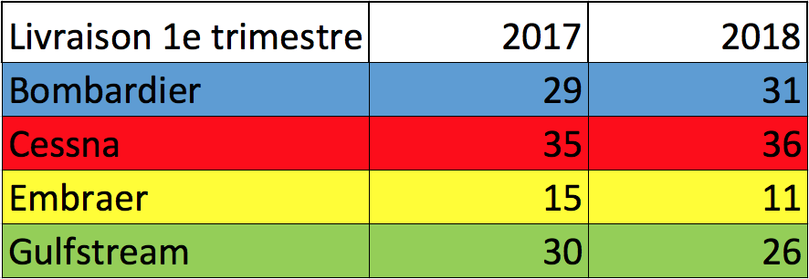 Livraisons d'avions d'affaire au premier trimestre