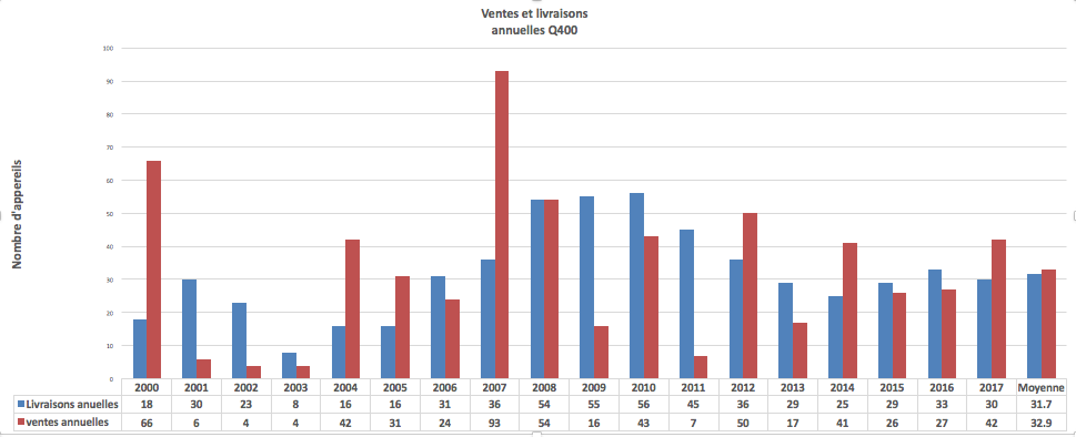 Livraisons et ventes annuelles Q400