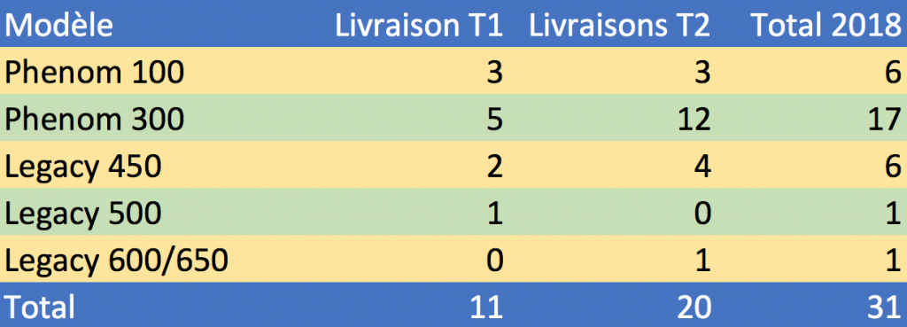 EMB livraisons d'avions d'affaires premier semestre 2018