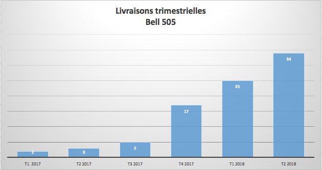 Livraisons trimestrielles Bell 505