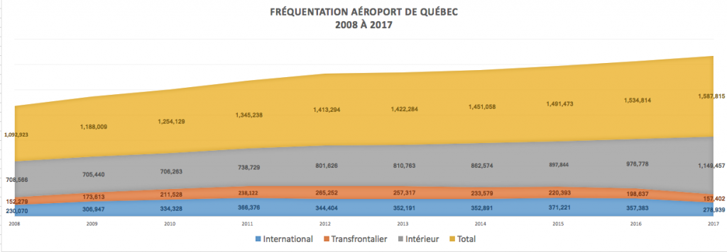 Croissance du nombre de passagers à YQB 2008-2017