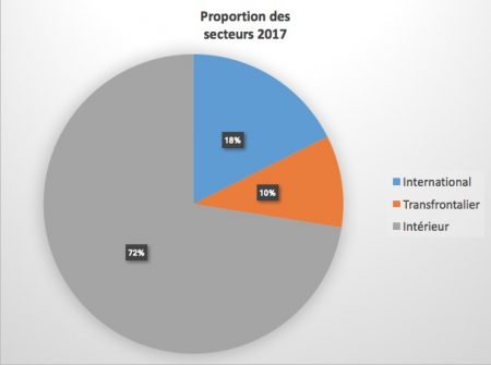 Proportion des secteurs YQB 2017