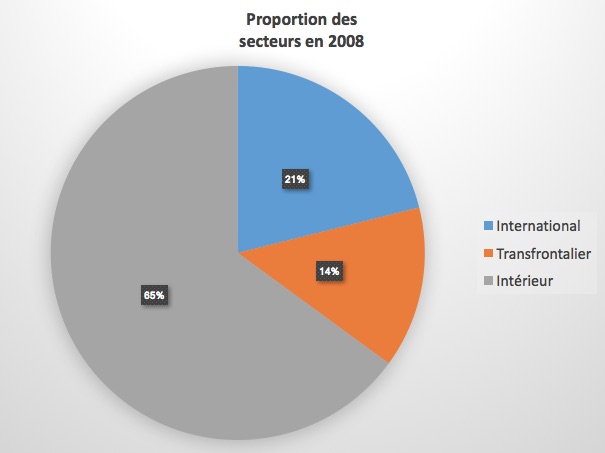 Proportion des secteurs YQB 2008