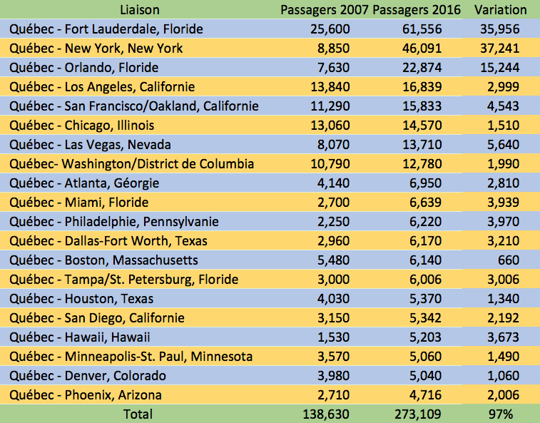 YQB 20 villes américaines avec le plus de passagers