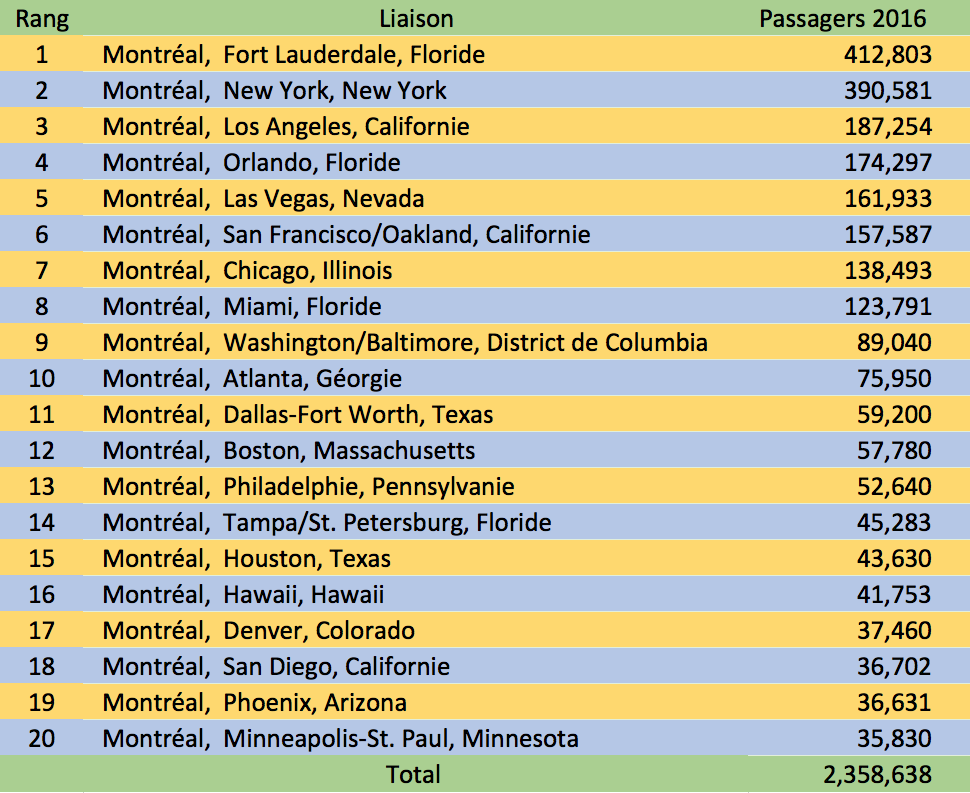 Les 20 villes américaines les plus populaires à partir de Montréal