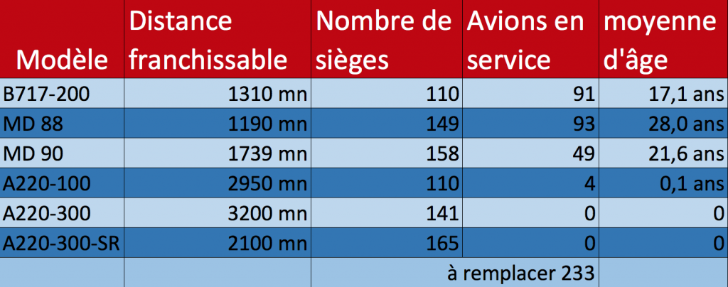 A220 potentiel de commandes par Delta