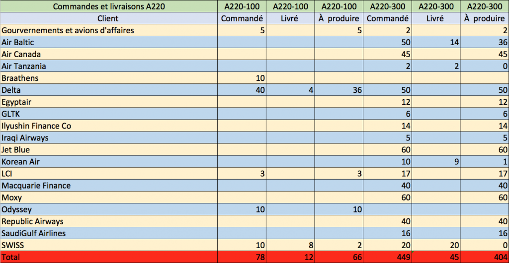 Commandes et livraisons A220