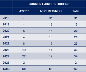 Jetblue Calendrier de livraison 1