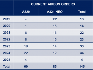 Jetblue calendrier de livraison 2