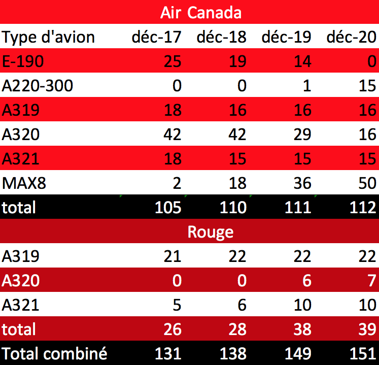 Air Canada flotte d'appareils monocouloirs