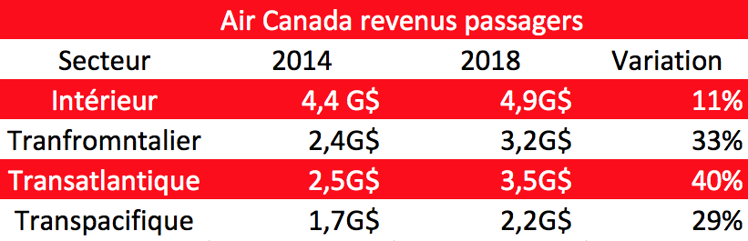 Air Canada revenus passagers