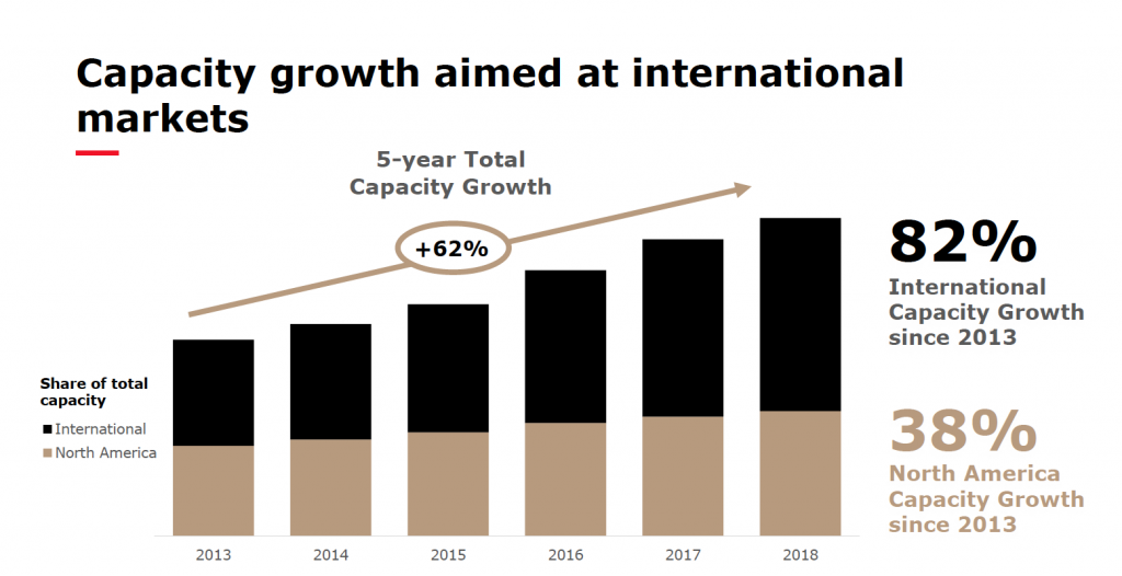 Croissance de la capacité d'Air Canada 2013-2018