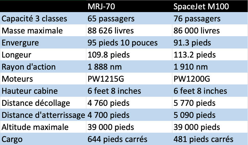 Comparaison MRJ70 M100