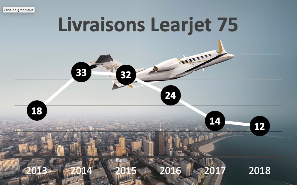 Ce tableau montre les livraisons de Learjet 75 depuis son lancement