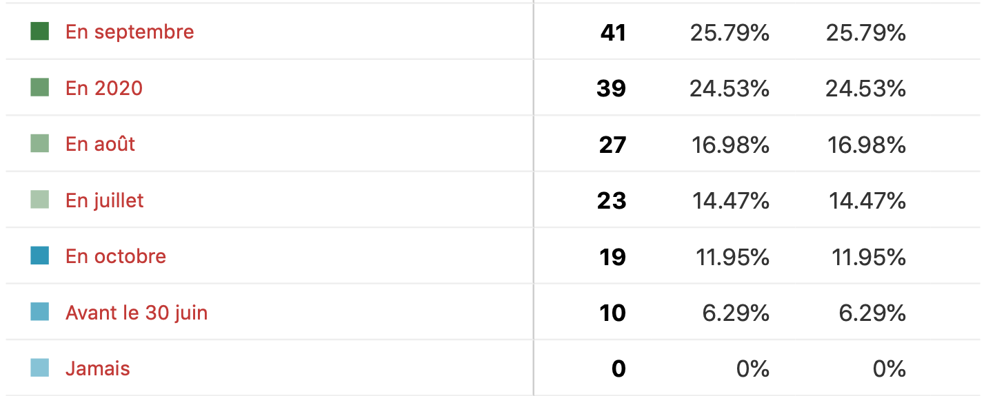 Le 22 avril nous avons tenus un sondage sur le MAX dont voici les résultats