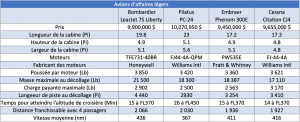Tableau de comparaison entre les avions d'affaires légers