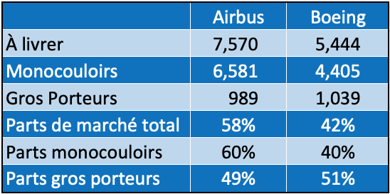 Airbus détient 58% des ^parts de marché