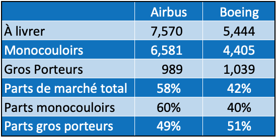 2019 marque la fin du duopole Airbus-Boeing