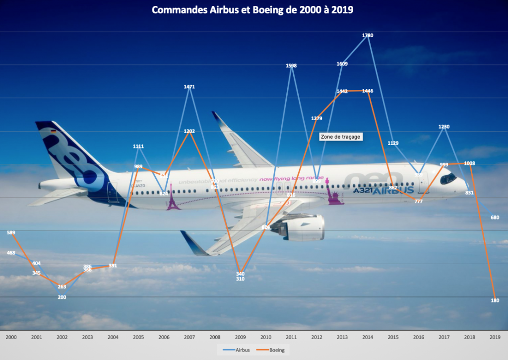 2019 marque la fin du duopole Airbus-Boeing