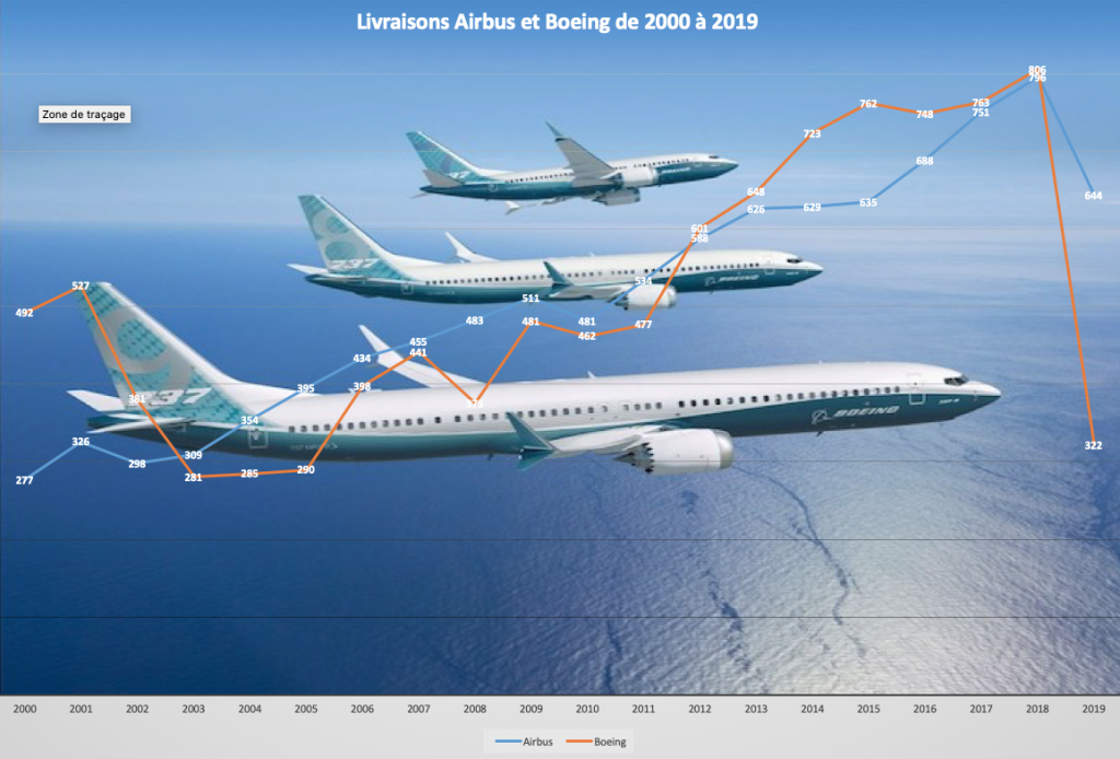 2019 marque la fin du duopole Airbus-Boeing