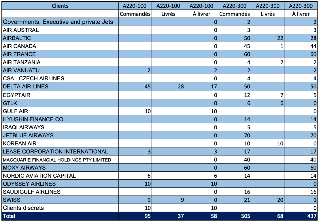 Tableau des commandes A220