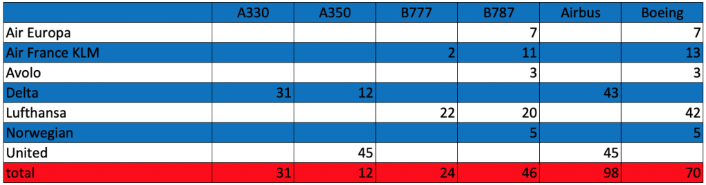 Tableau des commandes de gros porteurs Airbus et Boeing