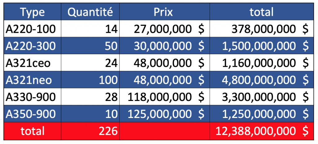 Delta Airlines, tableau des commandes avec Airbus