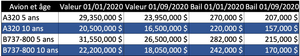 B737MAX à prix de liquidation