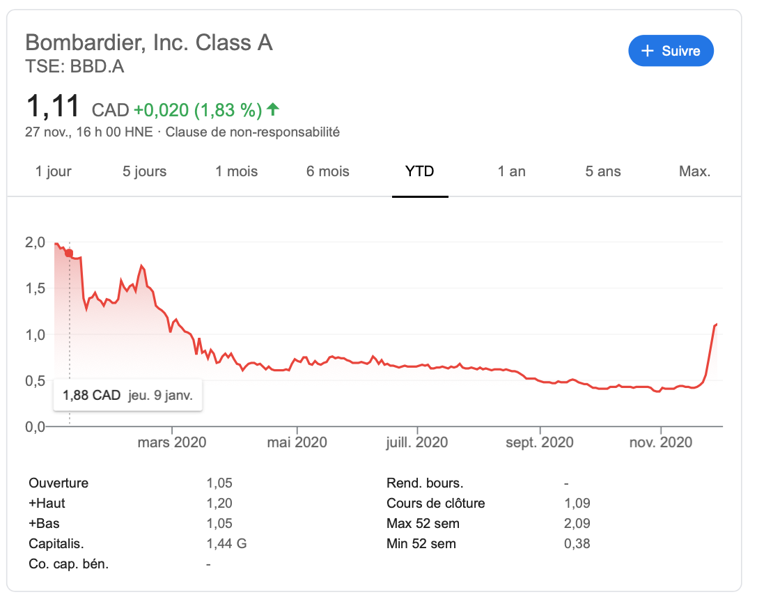 Graphique action de BombardierBBD.A depuis le début de 2020