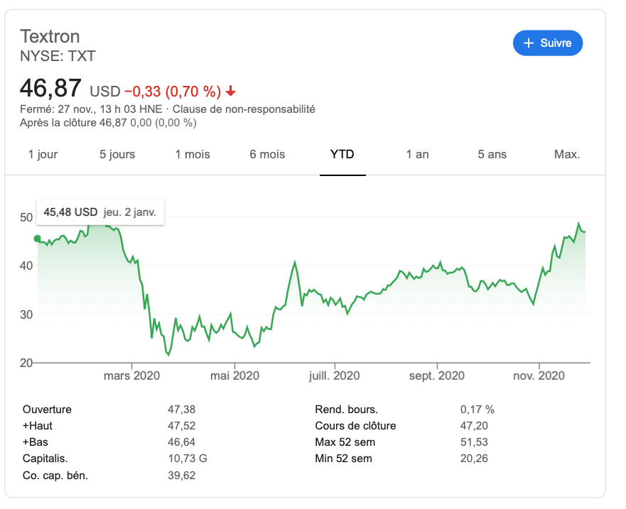 Graphique action de Textron depuis le début de 2020