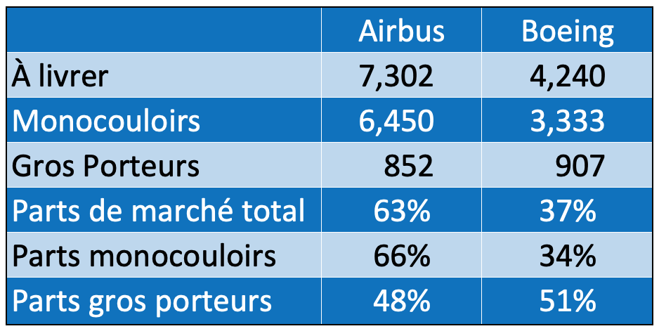 Comparaison Airbus Boeing 2020