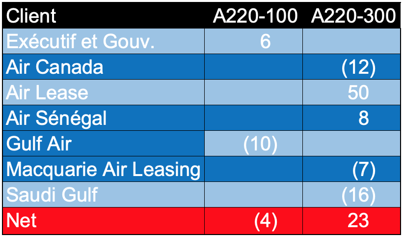 A220, variations carnet de commandes