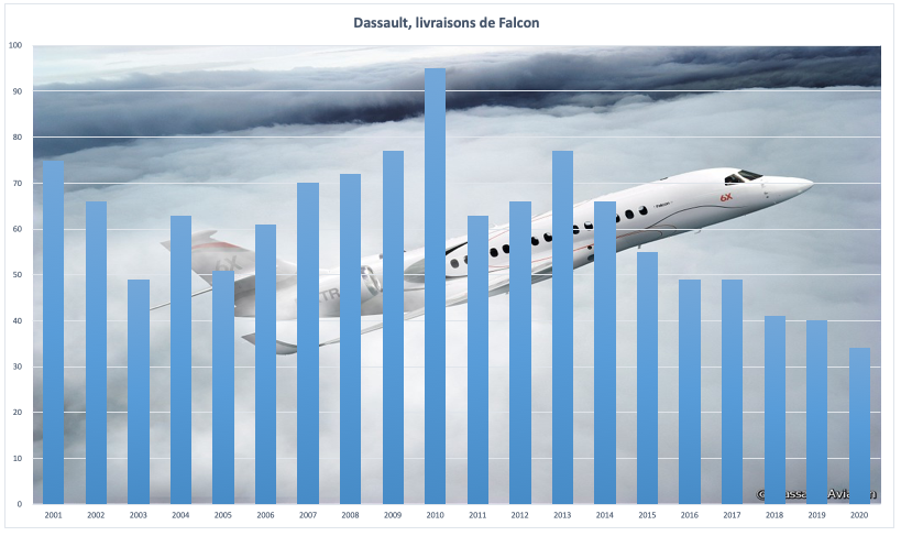 Dassault, livraisons de Falcon