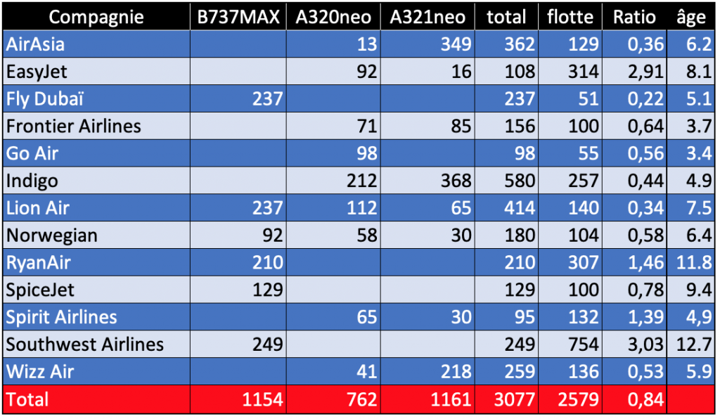 Commandes LCC et ULCC