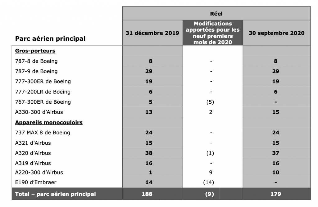 Flotte d'Air Canada au 30 septembre 2020