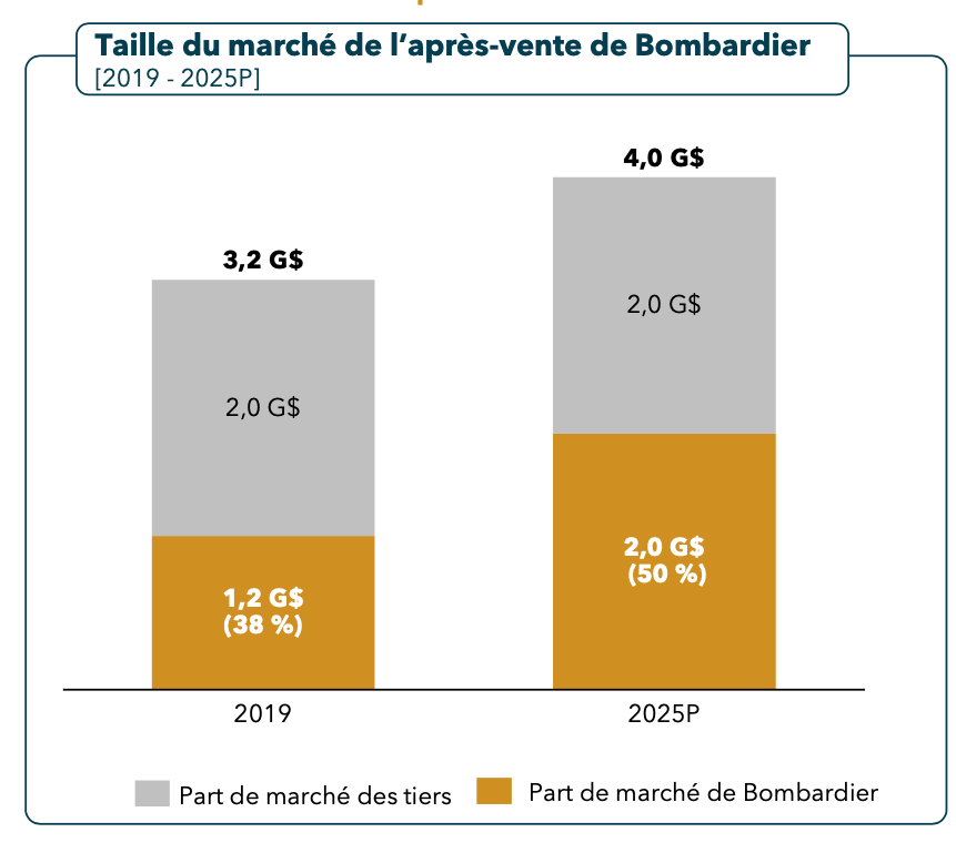 Bombardier plan 2021-25