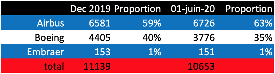 Commandes monocouloirs Airbus, Boeing et Embraer mai 2020