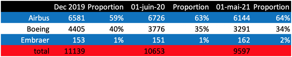 Commandes monocouloirs Airbus, Boeing et Embraer mai 2021